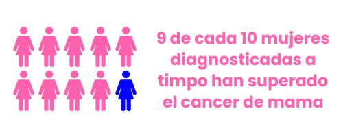 9 de cada 10 mujeres lo superan